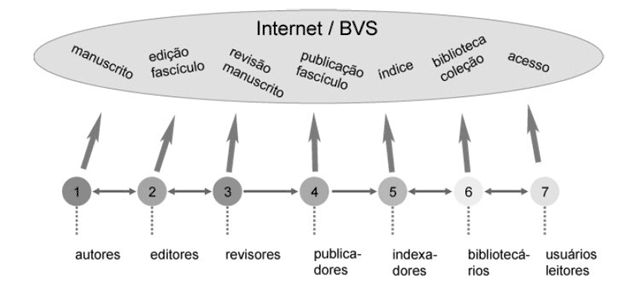 Interessados