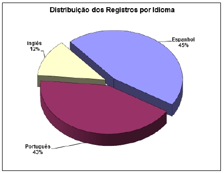 Lilacs_idioma