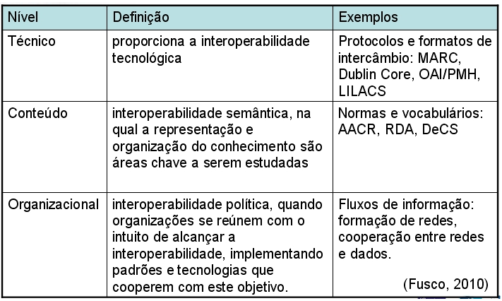 interoperabilidade